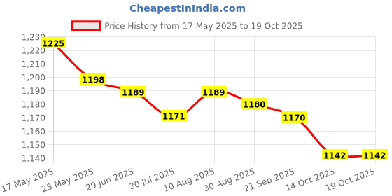 amazon.in MYADDICTION Doorbell Covers Door Access for Wireless Doorbell Splashproof Doorbell Shield Price History Graph from 17 May 2025 to 14 Oct 2025