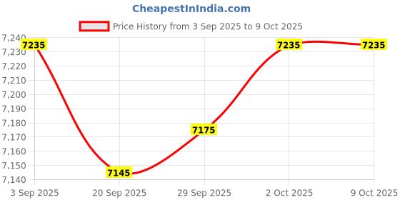 amazon.in MYADDICTION Double Motors Fireplace Fan Log Household Saving Eco Friendly Price History Graph from 3 Sep 2025 to 9 Oct 2025