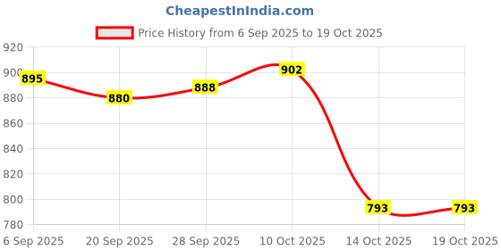 amazon.in MYADDICTION Drain Clog Remover Drain Cleaner Pipe Dredge Agent for Pipes Bathtub Kitchen Price History Graph from 6 Sep 2025 to 14 Oct 2025
