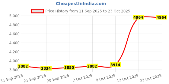 amazon.in MYADDICTION Dual Bottle Baby Feeding Heater Temps Adjustable Settings for Trip Price History Graph from 11 Sep 2025 to 23 Oct 2025