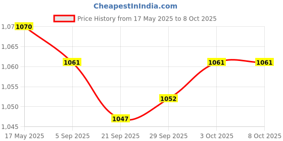 amazon.in MYADDICTION Durable 8 Pin Handheld Radio Mic Cable Flexible for MH-67A8J VX2108 | Radio Communication | Parts & Accessories | Microphones | consumerelectronics Price History Graph from 17 May 2025 to 8 Oct 2025