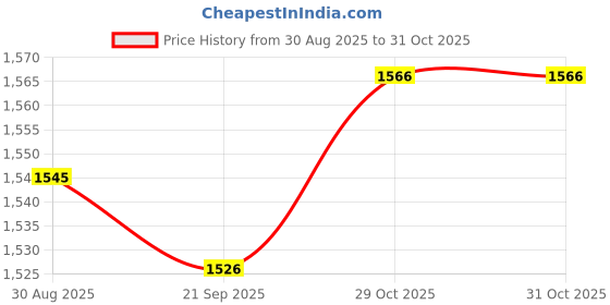 amazon.in MYADDICTION Durable Filter Basket for SP2607x10 SP2615x20XE SP1615x20 In Ground Pool Pump Price History Graph from 30 Aug 2025 to 31 Oct 2025