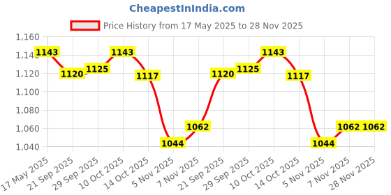 amazon.in MYADDICTION Durable Foam Tessforest Head Pillow for Patio Folding Sling Chairs Grey Price History Graph from 17 May 2025 to 28 Nov 2025