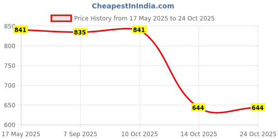 amazon.in MYADDICTION E27 No Polarity Switch Dimming Cable Light Modulator Lamp Dimmer US Plug Price History Graph from 17 May 2025 to 24 Oct 2025