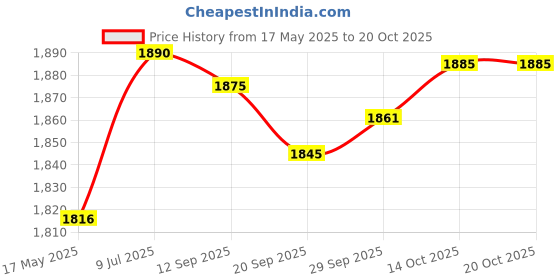 amazon.in MYADDICTION Egg Chair Cushion 40cm Rattan Cushion for Hammock Wicker Chair Rocking Chair Yellow Price History Graph from 17 May 2025 to 19 Oct 2025