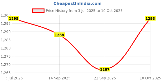 amazon.in MYADDICTION Egg Cooker Multifunctional Convenient Egg Steamer for Cooking Vegetables Office Price History Graph from 3 Jul 2025 to 10 Oct 2025