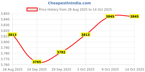 amazon.in MYADDICTION Electirc Mini Chocolate Fondue Fountain Machine 3 Tiers BBQ Sauce Ranch Price History Graph from 28 Aug 2025 to 14 Oct 2025