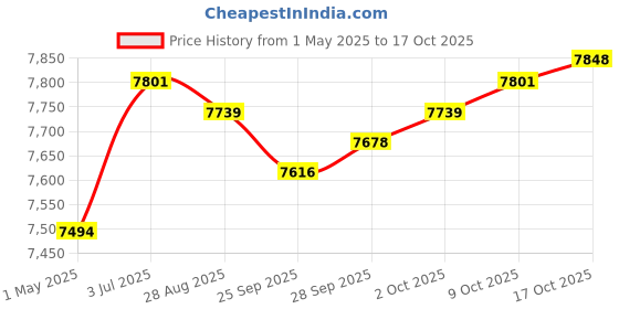 amazon.in MYADDICTION Electric Crepe Machine Portable Pancake Griddle for Blintzes Pancakes Crepes Price History Graph from 1 May 2025 to 17 Oct 2025