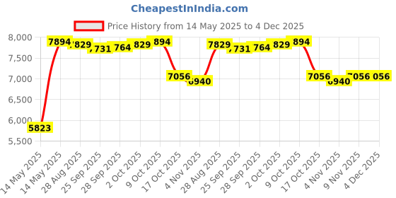 amazon.in MYADDICTION Electric Crepe Maker Pancake Baking Pan Kitchen Tools Spring Roll Machine Price History Graph from 14 May 2025 to 3 Dec 2025