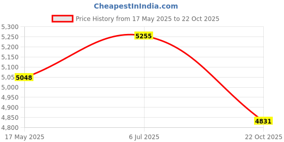amazon.in MYADDICTION Electric Sandwich Maker Removable Waffle Maker for Omelette Pancakes Muffins Green Price History Graph from 17 May 2025 to 22 Oct 2025