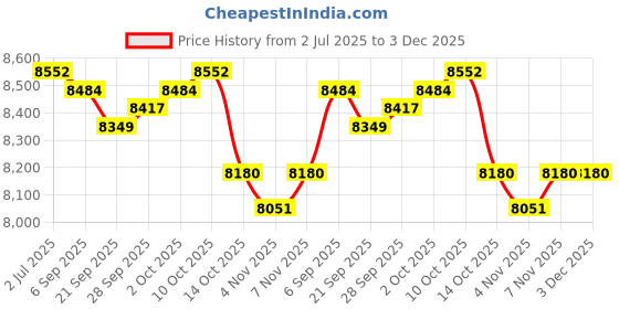 amazon.in MYADDICTION Electric Timer Folding Foldable Food Warming Mat for Home Dinners Gatherings Price History Graph from 2 Jul 2025 to 3 Dec 2025