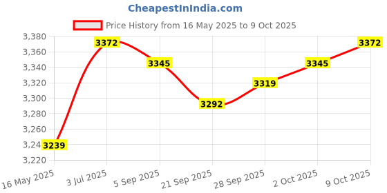 amazon.in MYADDICTION Electric Toaster EU Adapter Compact Sandwich Maker for Snacks Cooking Baking White Price History Graph from 16 May 2025 to 9 Oct 2025
