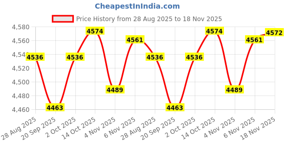 amazon.in MYADDICTION Electric Toaster European Standard Plug 4 Slices Bread Maker for Puff Pastry Price History Graph from 28 Aug 2025 to 18 Nov 2025