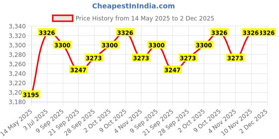 amazon.in MYADDICTION Electric Toaster US Plug Adapter Breakfast Machine for Bagels Snacks Cooking Black Price History Graph from 14 May 2025 to 2 Dec 2025