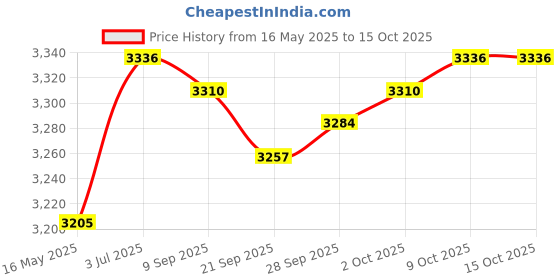 amazon.in MYADDICTION Electric Toaster US Plug Adapter Breakfast Machine for Bagels Snacks Cooking White Price History Graph from 16 May 2025 to 14 Oct 2025