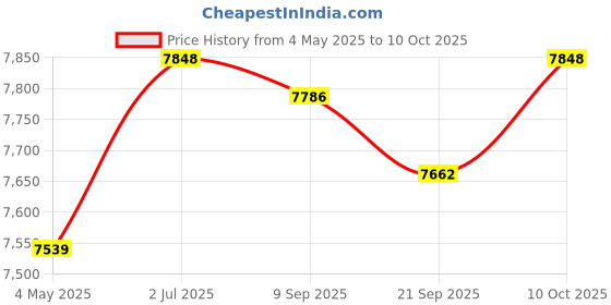 amazon.in MYADDICTION Electric Waffle Maker with 2 Plates Mini Sandwich Maker for Hotel Dorm Rooms Green Price History Graph from 4 May 2025 to 10 Oct 2025