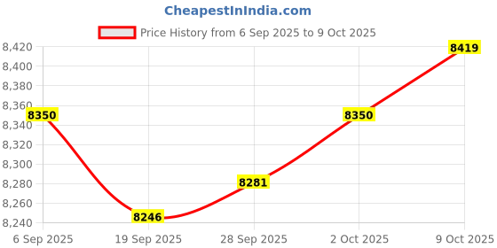 amazon.in MYADDICTION Electric Warming Tray Defrosting and Warming Tray for Dinners Kitchen Events Price History Graph from 6 Sep 2025 to 9 Oct 2025