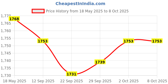 amazon.in MYADDICTION Electronic LED Motorcycle Gauge Tachometer Odometer Speedometer Speed Counter Replacement myaddiction Price History Graph from 18 May 2025 to 7 Oct 2025