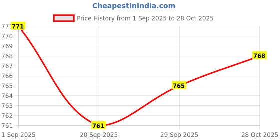 amazon.in myaddiction Elegant Wide Lace Waistband Casual Waist Belt for Women Blazer Mini Skirt Beige Clothing, Shoes & Accessories | Womens Accessories | Belts myaddiction Price History Graph from 1 Sep 2025 to 28 Oct 2025