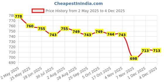 amazon.in MYADDICTION Empty Magnetic Palette Box for Eyeshadow Powder Makeup Case Health & Beauty | Makeup | Makeup Tools & Accessories | Other Makeup Tools & Accs Price History Graph from 2 May 2025 to 3 Dec 2025