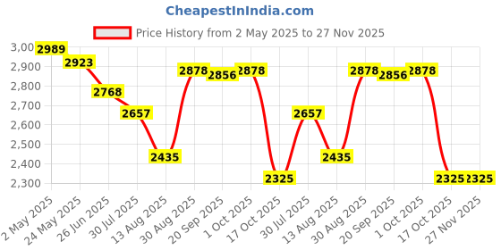 amazon.in MYADDICTION Evaporative Air Cooler Portable Air Conditioner & Cooling Fan for Room Home White myaddiction Price History Graph from 2 May 2025 to 27 Nov 2025