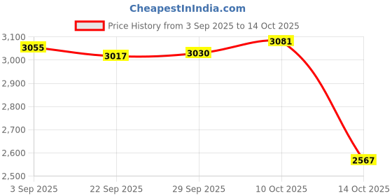 amazon.in MYADDICTION Extendable Ice Scraper Snow Cleaning Tool for Car Windscreen Vehicles Winter Orange Price History Graph from 3 Sep 2025 to 14 Oct 2025