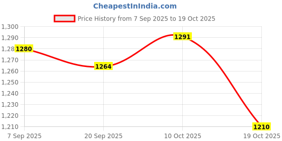 amazon.in MYADDICTION Extension Ladder Safety Shoe Professional Rubber Base Step Ladder Feet Cover myaddiction Price History Graph from 7 Sep 2025 to 19 Oct 2025
