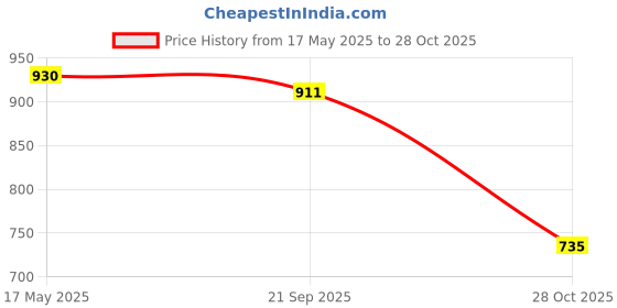 amazon.in MYADDICTION Fanny Pack Running Belt Pouch Waist Pack Bag for Exercise Women Men Trekking Gray SClothing, Shoes & Accessories | Mens Accessories | Backpacks, Bags & Briefcases Price History Graph from 17 May 2025 to 28 Oct 2025