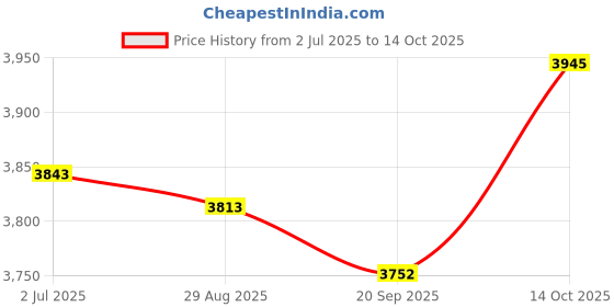 amazon.in MYADDICTION Fertilizer Spraying Iron Handheld Broadcast Spreader for Vegetables Farm Cane Without Backpack Price History Graph from 2 Jul 2025 to 14 Oct 2025