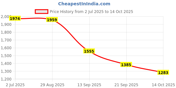 amazon.in MYADDICTION Fertilizer Spreader Backpack Broadcast Spreader Knapsack for Vegetables Corn Price History Graph from 2 Jul 2025 to 14 Oct 2025