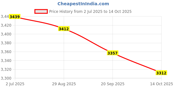 amazon.in MYADDICTION Fertilizer Spreader Granular Fertilizer Applicator for Broadcast Plants Corn Price History Graph from 2 Jul 2025 to 14 Oct 2025