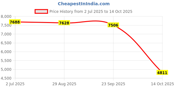 amazon.in MYADDICTION Fertilizer Spreader Time Saving Gardening Tool for Farm Backyard Fruit Trees Only Spreader Price History Graph from 2 Jul 2025 to 14 Oct 2025