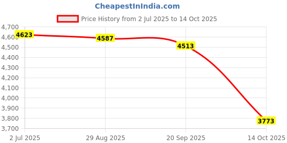 amazon.in MYADDICTION Fertilizer Spreader with Backpack Plants Corn Granular Fertilizer Applicator PVC Price History Graph from 2 Jul 2025 to 14 Oct 2025