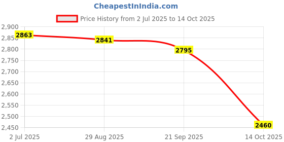 amazon.in MYADDICTION Fertilizers Spreader with Bag Garden Planting Tool for Vegetables Corn Trees Price History Graph from 2 Jul 2025 to 14 Oct 2025