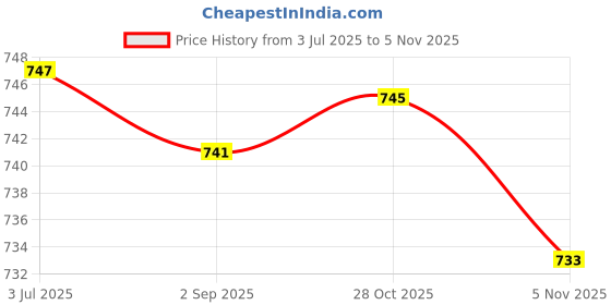 amazon.in MYADDICTION Fire Bellowing Tool Handheld Barbecue Outdoor Indoor Backpacking Air Bellows Orange Price History Graph from 3 Jul 2025 to 2 Nov 2025