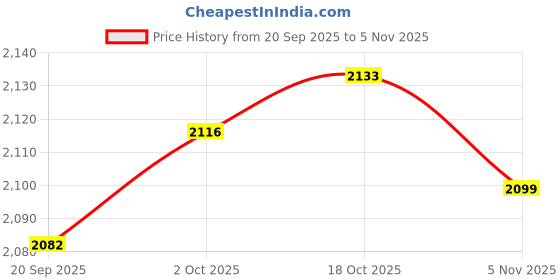 amazon.in MYADDICTION Firepit Cover Oxford Fabric Weatherproof Durable Dust Proof for Barbecue Green and Large Price History Graph from 20 Sep 2025 to 2 Nov 2025