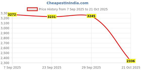 amazon.in MYADDICTION Fireproof Document Bag Valuables Jewelry Money Safe Fireproof Storage Pouch Multi myaddiction Price History Graph from 7 Sep 2025 to 21 Oct 2025