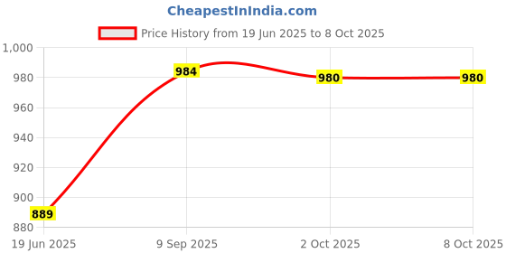 amazon.in MYADDICTION Fishing Foldable Mesh Baits Trap Umbrella Cast Dip Net Crab Shrimp Net Cage Price History Graph from 19 Jun 2025 to 8 Oct 2025
