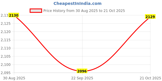 amazon.in MYADDICTION Flea Traps with Light Flea Lamp for Dining Room Living Room Kitchen Price History Graph from 30 Aug 2025 to 21 Oct 2025