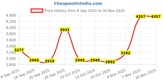 amazon.in MYADDICTION Flip Scoreboard – Compact Score Keeper for Basketball, Volleyball & Soccer (Style A) Price History Graph from 8 Sep 2025 to 30 Nov 2025