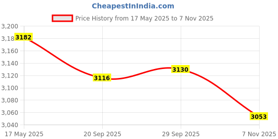 amazon.in MYADDICTION Floor Cushion Tatami Cushion Woven Straw Handmade Kowtow Cushion Seat Pillow Price History Graph from 17 May 2025 to 7 Nov 2025
