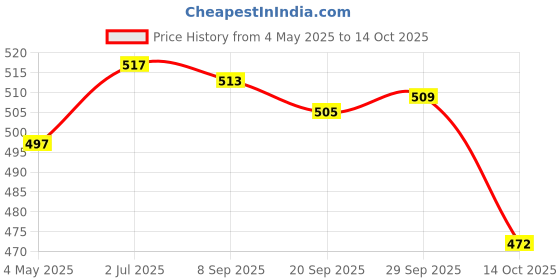 amazon.in MYADDICTION Floss Case Refillable Lightweight Automatic Floss Dispenser for Dinner Dating Price History Graph from 4 May 2025 to 14 Oct 2025