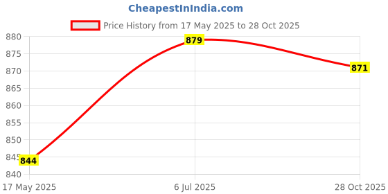 amazon.in MYADDICTION Flower Pot Ring Iron Hanging Basket Bracket for Indoor Outdoor Patio Balcony 5inch Price History Graph from 17 May 2025 to 28 Oct 2025