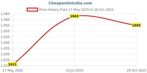 amazon.in MYADDICTION Flower Pot Ring Iron Hanging Basket Bracket for Indoor Outdoor Patio Balcony 8inch Price History Graph from 17 May 2025 to 28 Oct 2025