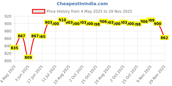 amazon.in MYADDICTION Flower Stamped Cross Stitch Kits Dimensions for Beginners DIY 21 x 21cm 14CT myaddiction Price History Graph from 4 May 2025 to 29 Nov 2025