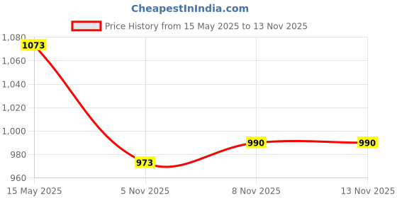amazon.in MYADDICTION Fluffy Faux Fur Seat Cushion Pad Artificial Sheepskin Mat White Gray 40cm Price History Graph from 15 May 2025 to 12 Nov 2025