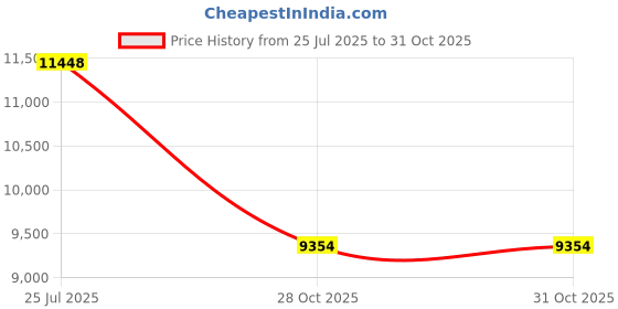 amazon.in MYADDICTION Foam Ball Pit Pool with Removable and Washable Cover for Indoor Bedroom Grey Price History Graph from 25 Jul 2025 to 31 Oct 2025