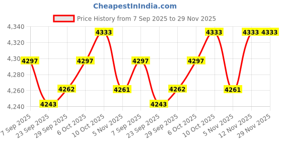 amazon.in MYADDICTION Foldable Thick EVA Mechanics Floor Mat Exercise Mat for DIY Jobs Comfortable Green Black Price History Graph from 7 Sep 2025 to 29 Nov 2025