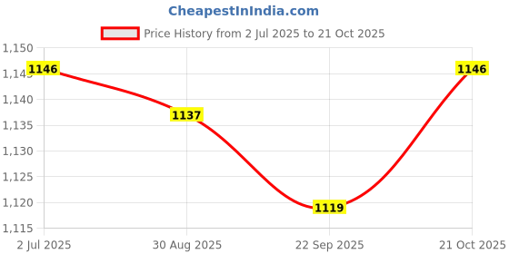 amazon.in MYADDICTION Folded Bedding Net Tent Indoor Mini Sleeping Net for Picnic Hiking Traveling Blue Price History Graph from 2 Jul 2025 to 21 Oct 2025