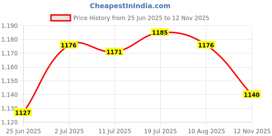 amazon.in MYADDICTION Folding Handheld Double Sided Mirror Table Makeup Mirror for Travel Silver Price History Graph from 25 Jun 2025 to 12 Nov 2025